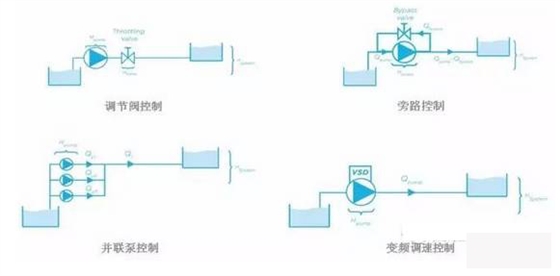 泵控制流量的方式有哪些？