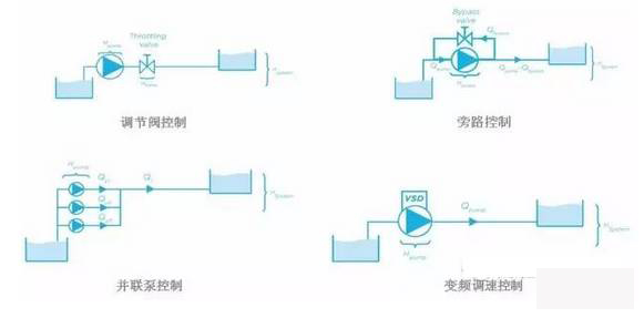 泵控制流量的方式有哪些？